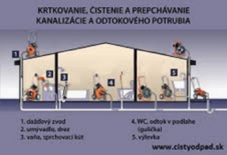 Upchatý odpad? Kanalizácia? Pomôžeme Vám.